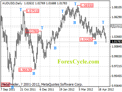 audusd daily chart