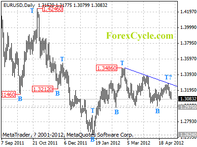 eurusd daily chart