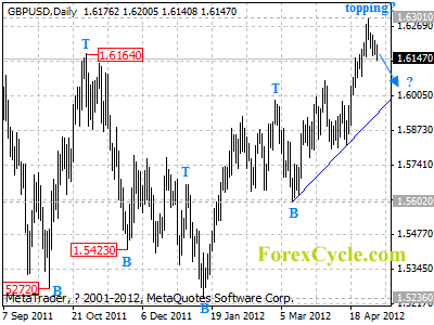 gbpusd daily chart