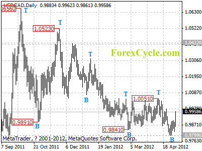 usdcad daily chart