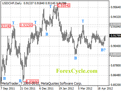 usdchf daily chart