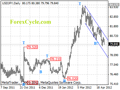 usdjpy daily chart