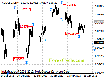 audusd daily chart