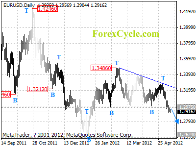 eurusd daily chart