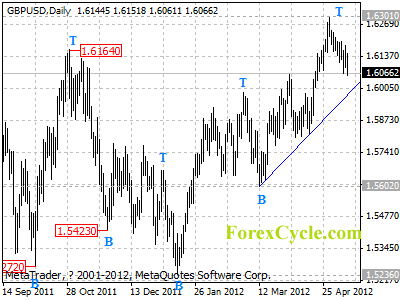 gbpusd daily chart