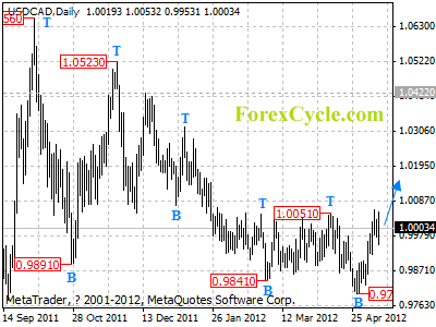 usdcad daily chart