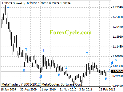 usdcad weekly chart