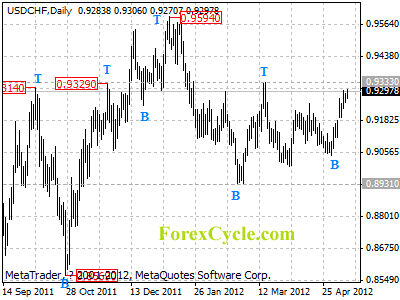 usdchf daily chart