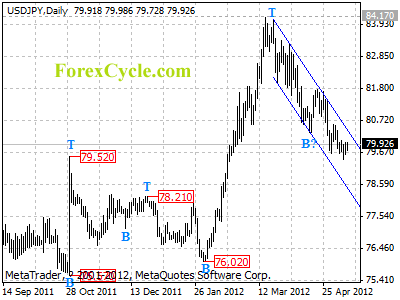 usdjpy daily chart