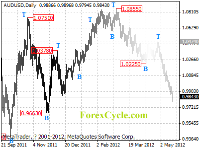 audusd daily chart