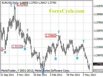 eurusd daily chart