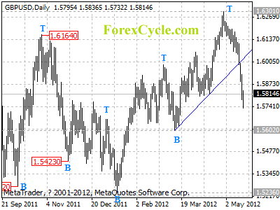 gbpusd daily chart