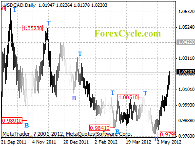 usdcad daily chart