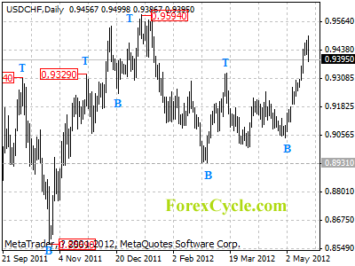 usdchf daily chart