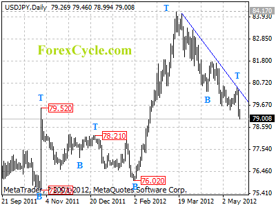 usdjpy daily chart