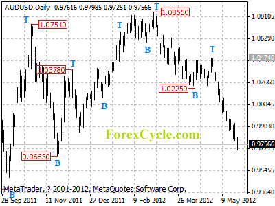 audusd daily chart