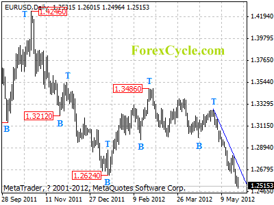 eurusd daily chart