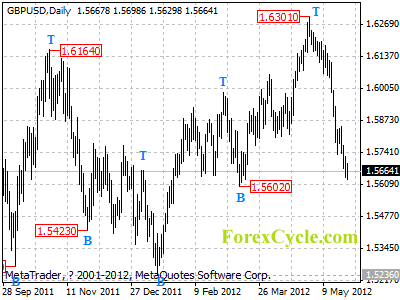 gbpusd daily chart