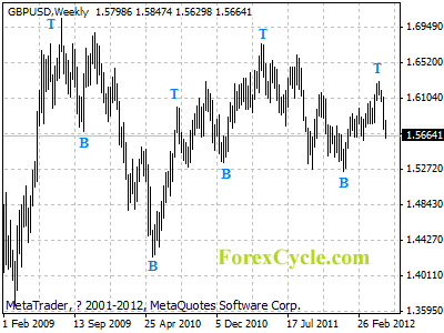 gbpusd weekly chart