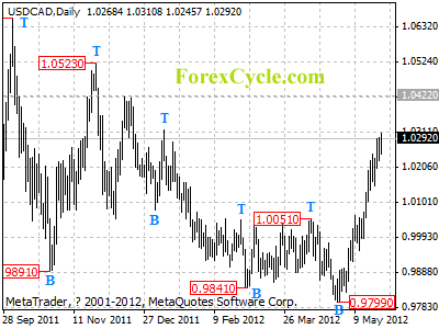 usdcad daily chart