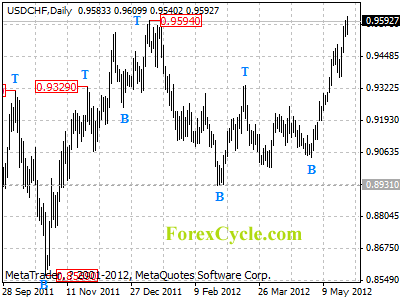 usdchf daily chart