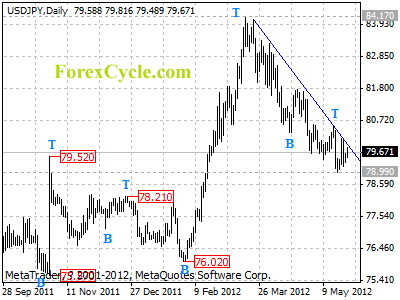 usdjpy daily chart