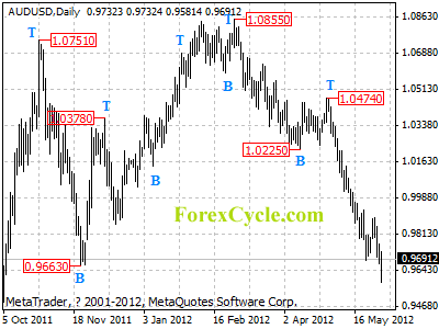 audusd daily chart