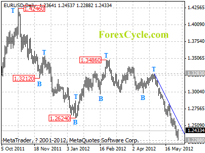 eurusd daily chart