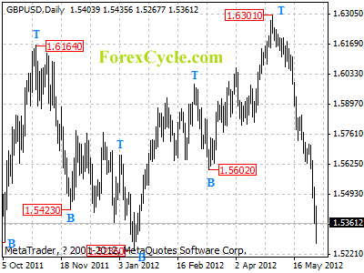 gbpusd daily chart