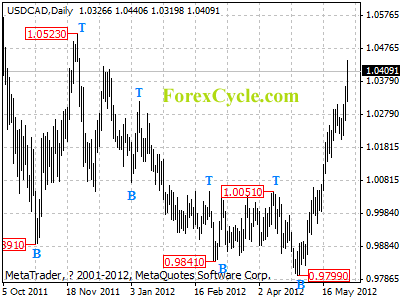 usdcad daily chart