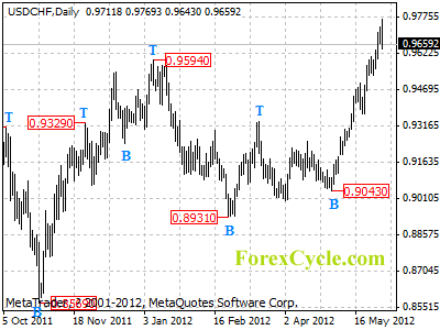 usdchf daily chart