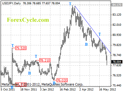 usdjpy daily chart