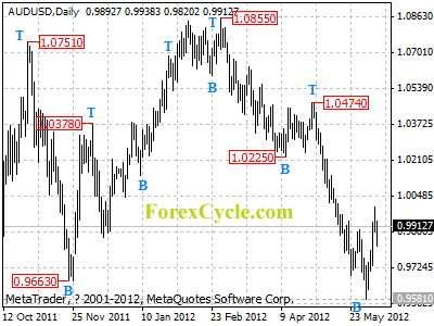 audusd daily chart