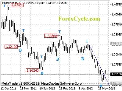 eurusd daily chart