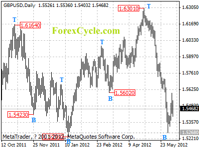 gbpusd daily chart