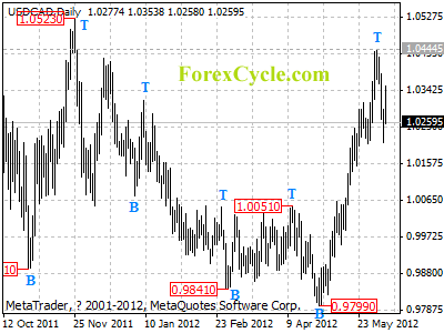 usdcad daily chart