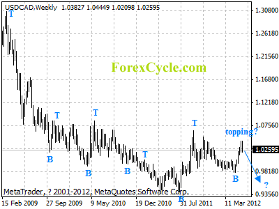 usdcad weekly chart