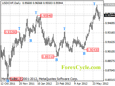 usdchf daily chart