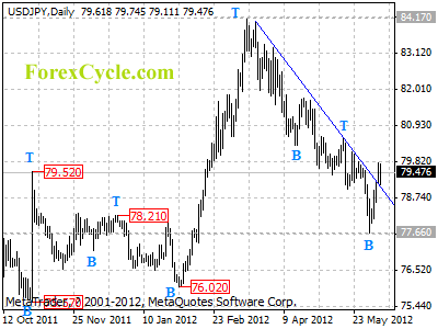 usdjpy daily chart