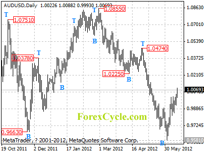 audusd daily chart