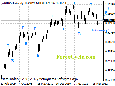 audusd weekly chart