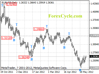 eurusd daily chart