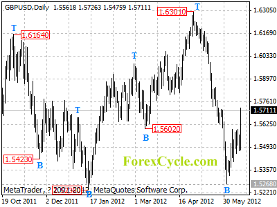 gbpusd daily chart