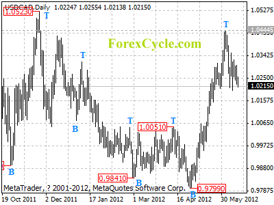 usdcad daily chart