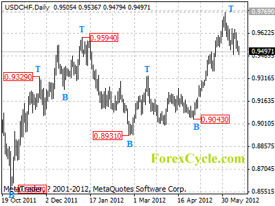 usdchf daily chart