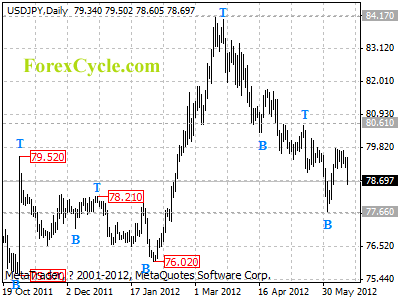 usdjpy daily chart