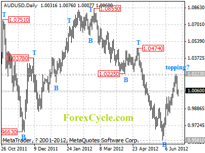 audusd daily chart