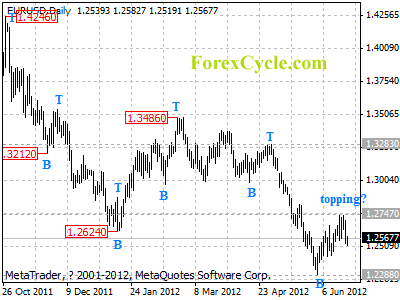 eurusd daily chart