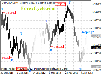 gbpusd daily chart