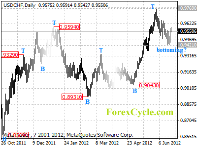 usdchf daily chart